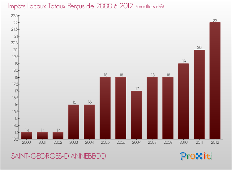 Evolution des Impôts Locaux pour la commune de SAINT-GEORGES-D'ANNEBECQ de 2000 à 2012 Evolution des Impôts Locaux pour SAINT-GEORGES-D'ANNEBECQ de 2000 à 2012