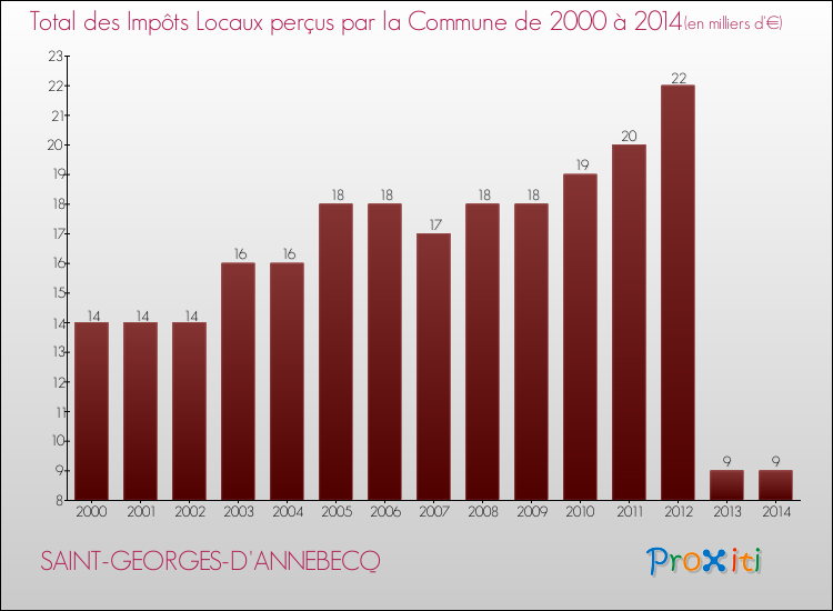 Evolution des Impôts Locaux pour la commune de SAINT-GEORGES-D'ANNEBECQ de 2000 à 2014 Evolution des Impôts Locaux pour SAINT-GEORGES-D'ANNEBECQ de 2000 à 2014