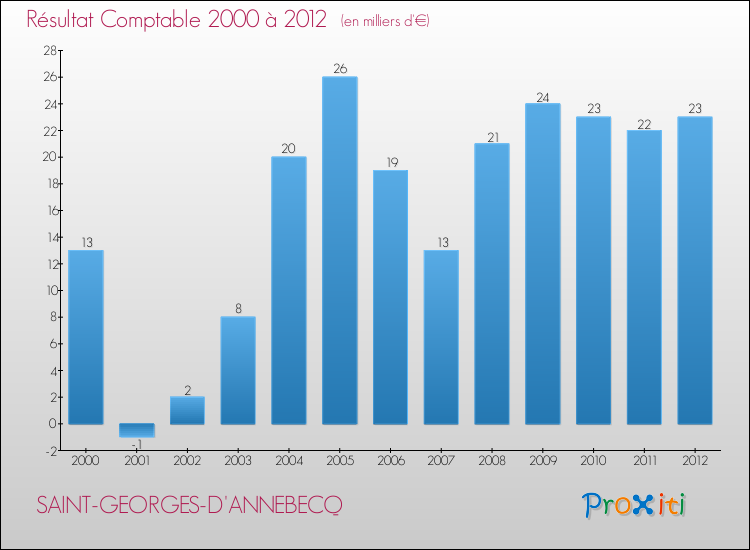 Evolution du résultat comptable pour la commune de SAINT-GEORGES-D'ANNEBECQ de 2000 à 2012 Evolution du résultat comptable pour SAINT-GEORGES-D'ANNEBECQ de 2000 à 2012