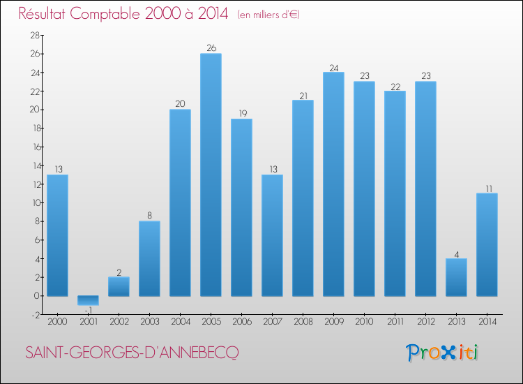 Evolution du résultat comptable pour la commune de SAINT-GEORGES-D'ANNEBECQ de 2000 à 2014 Evolution du résultat comptable pour SAINT-GEORGES-D'ANNEBECQ de 2000 à 2014