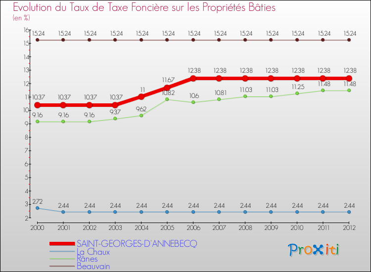 Evolution du taux de la taxe foncière sur le bati pour SAINT-GEORGES-D'ANNEBECQ et les communes proches de 2000 à 2012 Comparaison des taux de taxe foncière sur le bati pour SAINT-GEORGES-D'ANNEBECQ et les communes voisines de 2000 à 2012