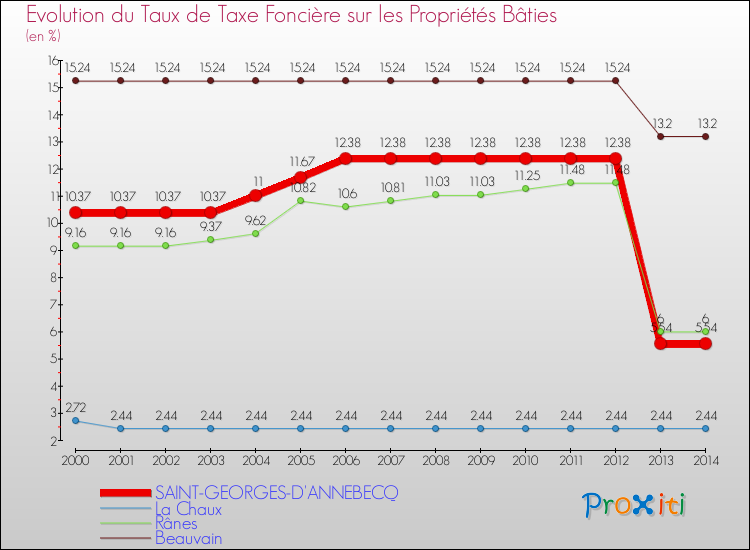 Evolution du taux de la taxe foncière sur le bati pour SAINT-GEORGES-D'ANNEBECQ et les communes proches de 2000 à 2014 Comparaison des taux de taxe foncière sur le bati pour SAINT-GEORGES-D'ANNEBECQ et les communes voisines de 2000 à 2014