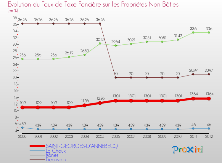 Evolution du taux de la taxe foncière sur les immeubles et terrains non batis pour SAINT-GEORGES-D'ANNEBECQ et les communes proches de 2000 à 2012 Comparaison des taux de la taxe foncière sur les immeubles et terrains non batis pour SAINT-GEORGES-D'ANNEBECQ et les communes voisines de 2000 à 2012
