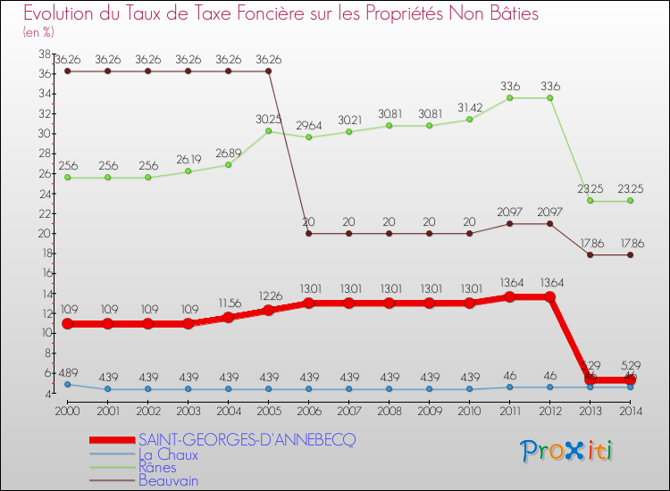 Evolution du taux de la taxe foncière sur les immeubles et terrains non batis pour SAINT-GEORGES-D'ANNEBECQ et les communes proches de 2000 à 2014 Comparaison des taux de la taxe foncière sur les immeubles et terrains non batis pour SAINT-GEORGES-D'ANNEBECQ et les communes voisines de 2000 à 2014