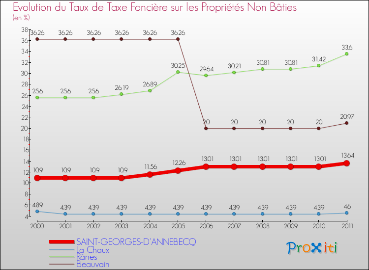 Evolution du taux de la taxe foncière sur les immeubles et terrains non batis pour SAINT-GEORGES-D'ANNEBECQ et les communes proches Comparaison des taux de la taxe foncière sur les immeubles et terrains non batis pour SAINT-GEORGES-D'ANNEBECQ et les communes voisines