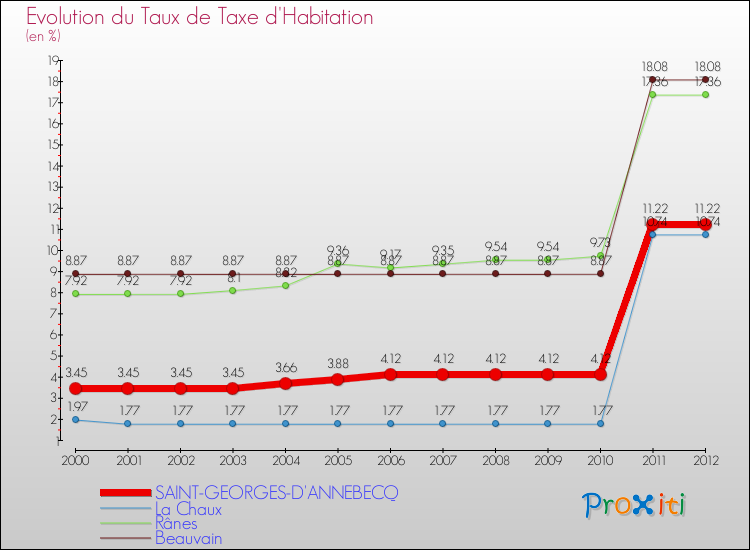 Evolution du taux de la taxe d'habitation pour SAINT-GEORGES-D'ANNEBECQ et les communes proches Comparaison des taux de la taxe d'habitation pour SAINT-GEORGES-D'ANNEBECQ et les communes voisines
