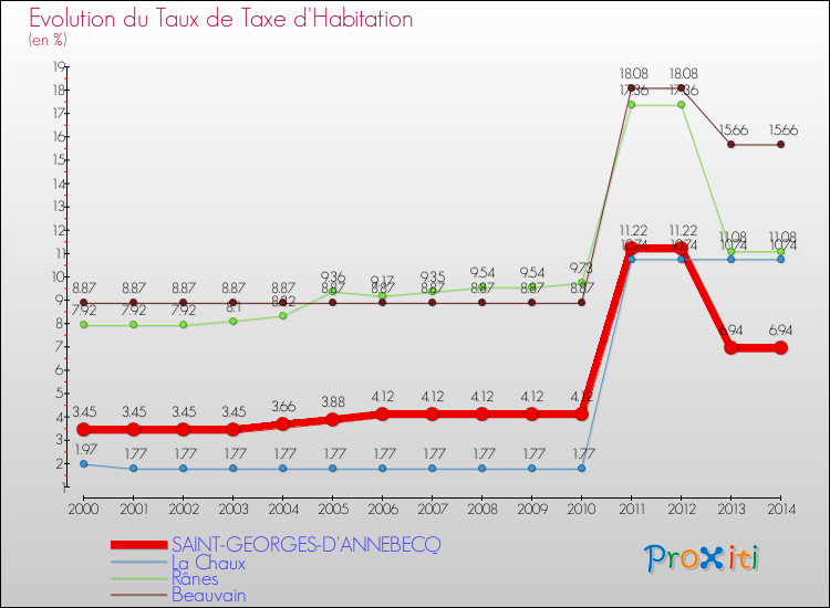 Evolution du taux de la taxe d'habitation pour SAINT-GEORGES-D'ANNEBECQ et les communes proches de 2000 à 2014 Comparaison des taux de la taxe d'habitation pour SAINT-GEORGES-D'ANNEBECQ et les communes voisines de 2000 à 2014