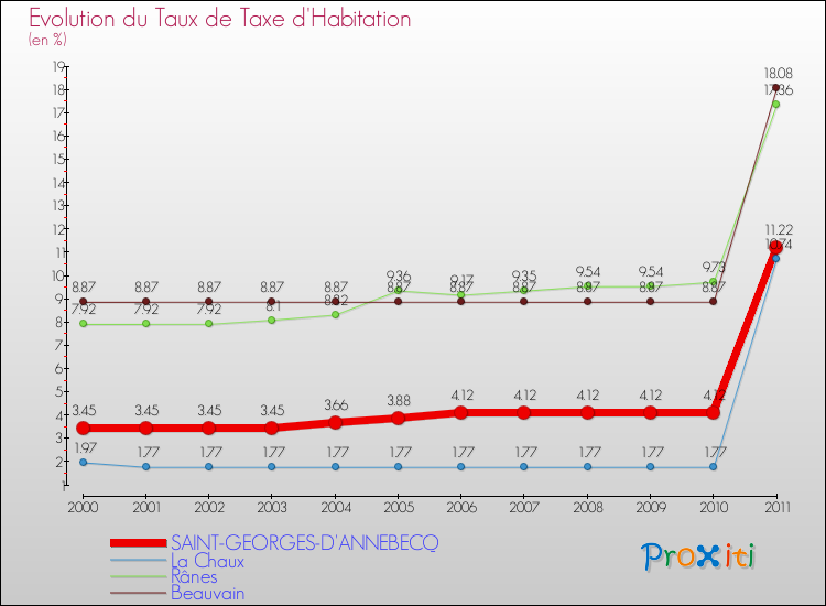 Evolution du taux de la taxe d'habitation pour SAINT-GEORGES-D'ANNEBECQ et les communes proches Comparaison des taux de la taxe d'habitation pour SAINT-GEORGES-D'ANNEBECQ et les communes voisines