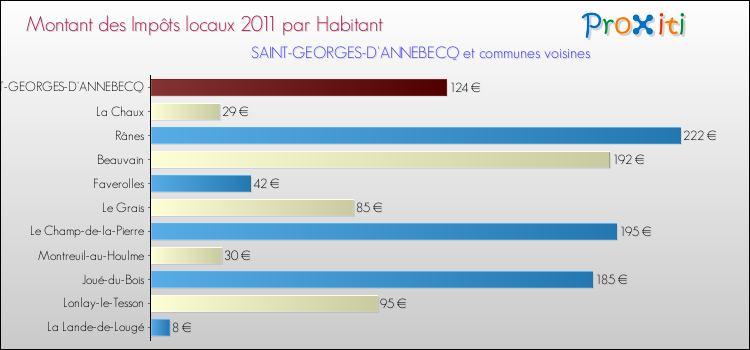 Montant des impôts locaux par Habitant pour SAINT-GEORGES-D'ANNEBECQ et les communes proches Comparaison des impôts locaux par habitant pour SAINT-GEORGES-D'ANNEBECQ et les communes voisines