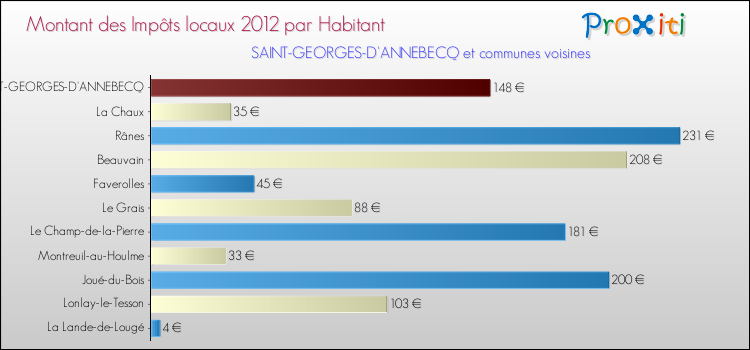 Montant des impôts locaux par Habitant pour SAINT-GEORGES-D'ANNEBECQ et les communes proches Comparaison des impôts locaux par habitant pour SAINT-GEORGES-D'ANNEBECQ et les communes voisines