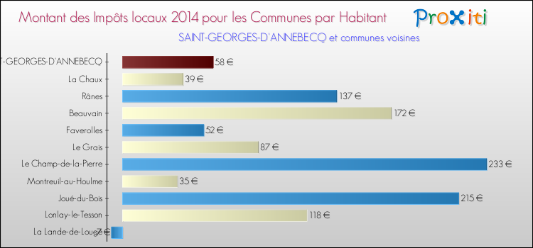 Montant des impôts locaux par Habitant pour SAINT-GEORGES-D'ANNEBECQ et les communes proches en 2014 Comparaison des impôts locaux par habitant pour SAINT-GEORGES-D'ANNEBECQ et les communes voisines en 2014