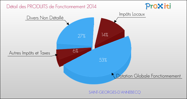 Décomposition du Budget de Fonctionnement 2014 de la commune de SAINT-GEORGES-D'ANNEBECQ Budget de Fonctionnement 2014 pour la commune de SAINT-GEORGES-D'ANNEBECQ
