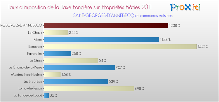 Taux d'imposition de la taxe foncière sur le bati 2011 pour SAINT-GEORGES-D'ANNEBECQ et les communes proches Comparaison des taux d'imposition de la taxe foncière sur le bati 2011 pour SAINT-GEORGES-D'ANNEBECQ et les communes voisines