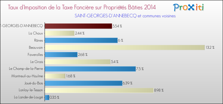 Taux d'imposition de la taxe foncière sur le bati 2014 pour SAINT-GEORGES-D'ANNEBECQ et les communes proches Comparaison des taux d'imposition de la taxe foncière sur le bati 2014 pour SAINT-GEORGES-D'ANNEBECQ et les communes voisines