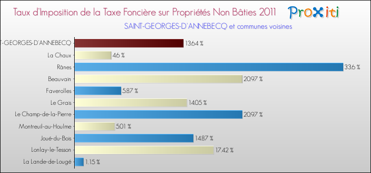 Taux d'imposition de la taxe foncière sur les immeubles et terrains non batis 2011 pour SAINT-GEORGES-D'ANNEBECQ et les communes proches Comparaison des taux d'imposition de la taxe foncière sur les immeubles et terrains non batis 2011 pour SAINT-GEORGES-D'ANNEBECQ et les communes voisines