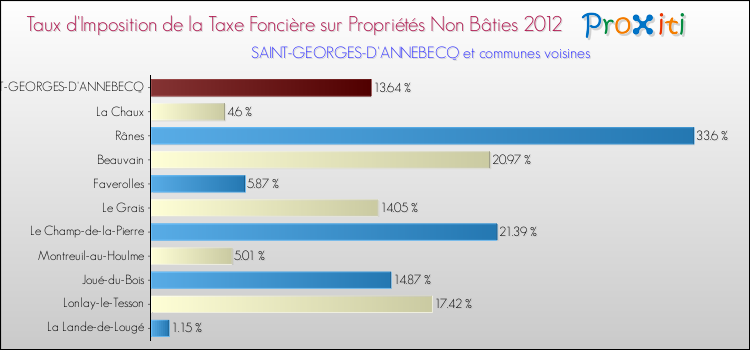 Taux d'imposition de la taxe foncière sur les immeubles et terrains non batis 2012 pour SAINT-GEORGES-D'ANNEBECQ et les communes proches Comparaison des taux d'imposition de la taxe foncière sur les immeubles et terrains non batis 2012 pour SAINT-GEORGES-D'ANNEBECQ et les communes voisines