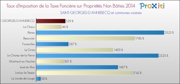 Taux d'imposition de la taxe foncière sur les immeubles et terrains non batis 2014 pour SAINT-GEORGES-D'ANNEBECQ et les communes proches Comparaison des taux d'imposition de la taxe foncière sur les immeubles et terrains non batis 2014 pour SAINT-GEORGES-D'ANNEBECQ et les communes voisines