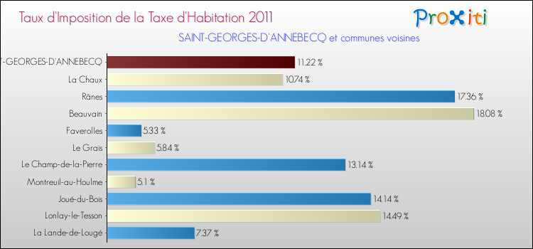 Taux d'imposition de la taxe d'habitation 2011 pour SAINT-GEORGES-D'ANNEBECQ et les communes proches Comparaison des taux d'imposition de la taxe d'habitation 2011 pour SAINT-GEORGES-D'ANNEBECQ et les communes voisines