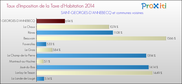 Taux d'imposition de la taxe d'habitation 2014 pour SAINT-GEORGES-D'ANNEBECQ et les communes proches Comparaison des taux d'imposition de la taxe d'habitation 2014 pour SAINT-GEORGES-D'ANNEBECQ et les communes voisines