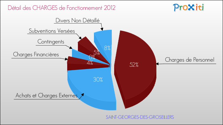 Décomposition des Charges de Fonctionnement 2012 de la commune de SAINT-GEORGES-DES-GROSEILLERS Charges de Fonctionnement 2012 pour la commune de SAINT-GEORGES-DES-GROSEILLERS