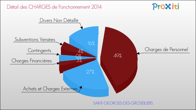 Décomposition des Charges de Fonctionnement 2014 de la commune de SAINT-GEORGES-DES-GROSEILLERS Charges de Fonctionnement 2014 pour la commune de SAINT-GEORGES-DES-GROSEILLERS