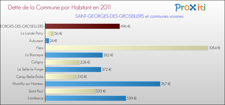 Dette par habitant de la commune en 2011 pour SAINT-GEORGES-DES-GROSEILLERS et les communes proches Comparaison de la dette par habitant de la commune en 2011 pour SAINT-GEORGES-DES-GROSEILLERS et les communes voisines