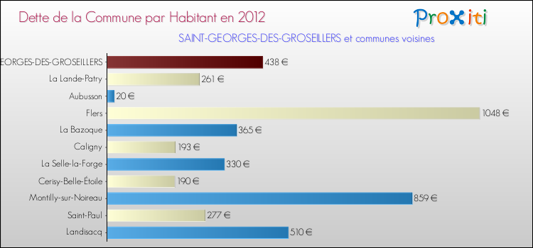 Dette par habitant de la commune en 2012 pour SAINT-GEORGES-DES-GROSEILLERS et les communes proches Comparaison de la dette par habitant de la commune en 2012 pour SAINT-GEORGES-DES-GROSEILLERS et les communes voisines