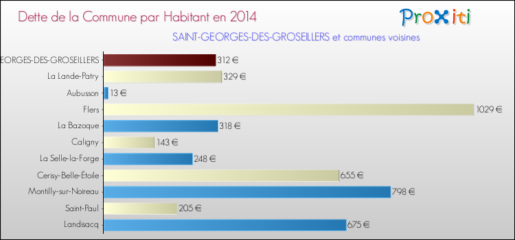 Dette par habitant de la commune en 2014 pour SAINT-GEORGES-DES-GROSEILLERS et les communes proches Comparaison de la dette par habitant de la commune en 2014 pour SAINT-GEORGES-DES-GROSEILLERS et les communes voisines