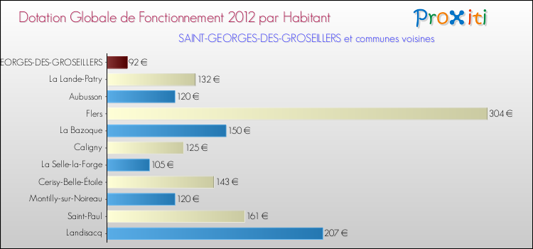 Montant des dotations globales de fonctionnement DGF par Habitant pour SAINT-GEORGES-DES-GROSEILLERS et les communes proches Comparaison des des dotations globales de fonctionnement DGF par habitant pour SAINT-GEORGES-DES-GROSEILLERS et les communes voisines
