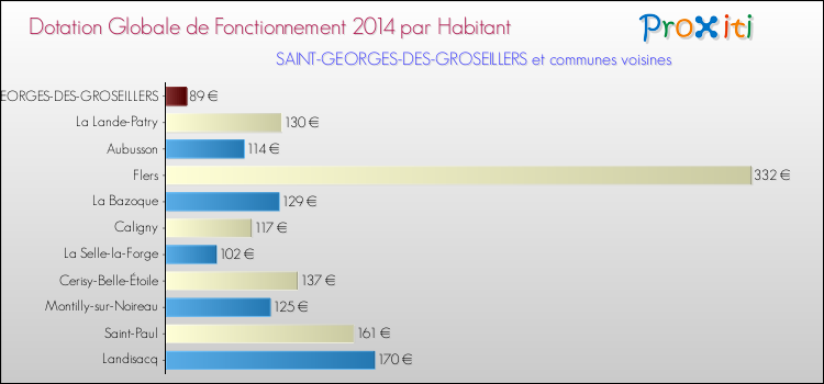 Montant des dotations globales de fonctionnement DGF par Habitant pour SAINT-GEORGES-DES-GROSEILLERS et les communes proches en 2014. Comparaison des des dotations globales de fonctionnement DGF par habitant pour SAINT-GEORGES-DES-GROSEILLERS et les communes voisines en 2014.