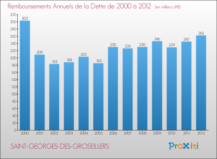 Evolution de l'annuité de la dette pour la commune de SAINT-GEORGES-DES-GROSEILLERS de 2000 à 2012 Annuités de la dette pour SAINT-GEORGES-DES-GROSEILLERS de 2000 à 2012