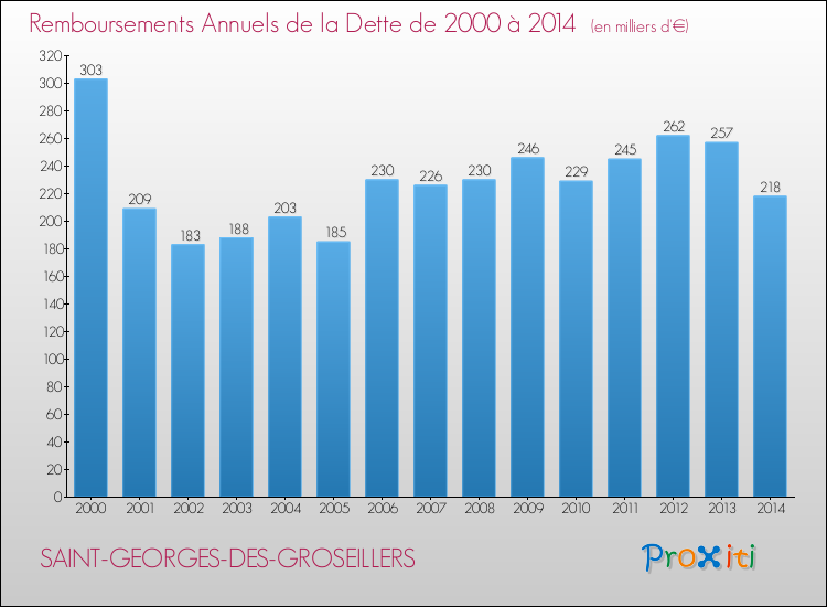 Evolution de l'annuité de la dette pour la commune de SAINT-GEORGES-DES-GROSEILLERS de 2000 à 2014 Annuités de la dette pour SAINT-GEORGES-DES-GROSEILLERS de 2000 à 2014