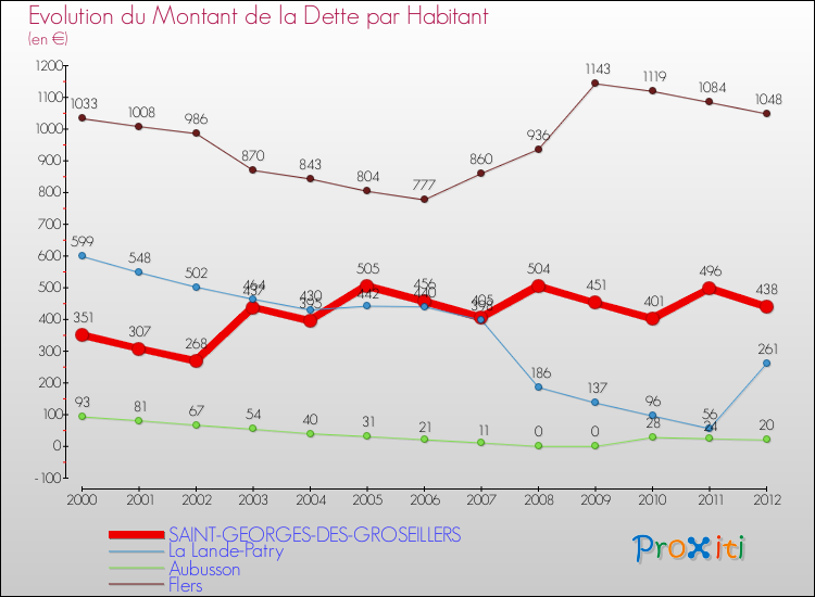 Evolution de la dette par habitant pour la commune de SAINT-GEORGES-DES-GROSEILLERS et les communes proches de 2000 à 2012 Comparaison de la dette par habitant pour SAINT-GEORGES-DES-GROSEILLERS et les communes voisines de 2000 à 2012