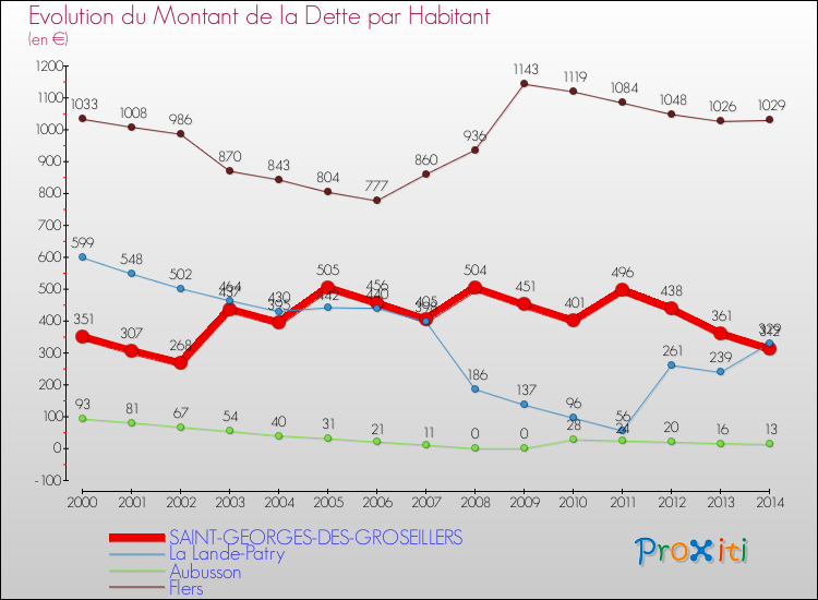 Evolution de la dette par habitant pour la commune de SAINT-GEORGES-DES-GROSEILLERS et les communes proches de 2000 à 2014 Comparaison de la dette par habitant pour SAINT-GEORGES-DES-GROSEILLERS et les communes voisines de 2000 à 2014
