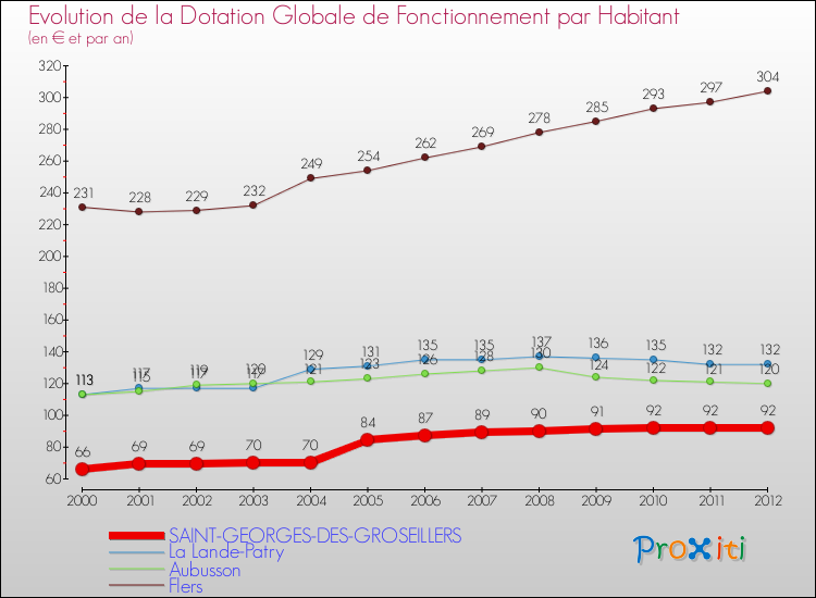 Evolution et montant de la dotation globale de fonctionnement par Habitant pour SAINT-GEORGES-DES-GROSEILLERS et les communes proches Comparaison des dotations globales de fonctionnement par habitant pour SAINT-GEORGES-DES-GROSEILLERS et les communes voisines