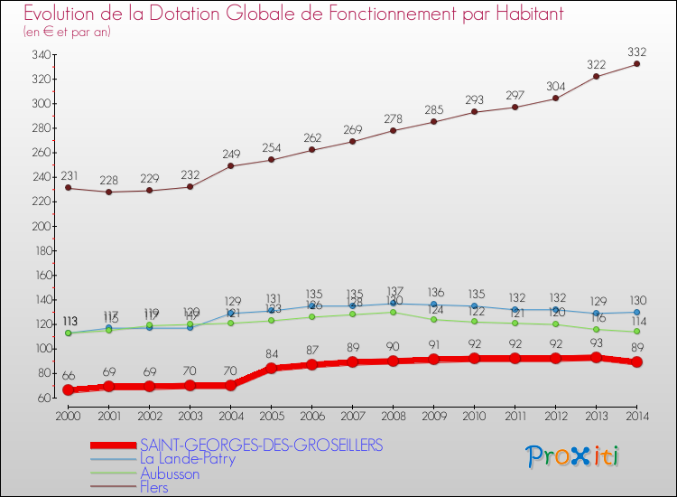 Evolution et montant de la dotation globale de fonctionnement par Habitant pour SAINT-GEORGES-DES-GROSEILLERS et les communes proches de 2000 à 2014. Comparaison des dotations globales de fonctionnement par habitant pour SAINT-GEORGES-DES-GROSEILLERS et les communes voisines de 2000 à 2014.
