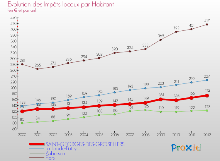Evolution et montant des impôts locaux par Habitant pour SAINT-GEORGES-DES-GROSEILLERS et les communes proches Comparaison des impôts locaux par habitant pour SAINT-GEORGES-DES-GROSEILLERS et les communes voisines