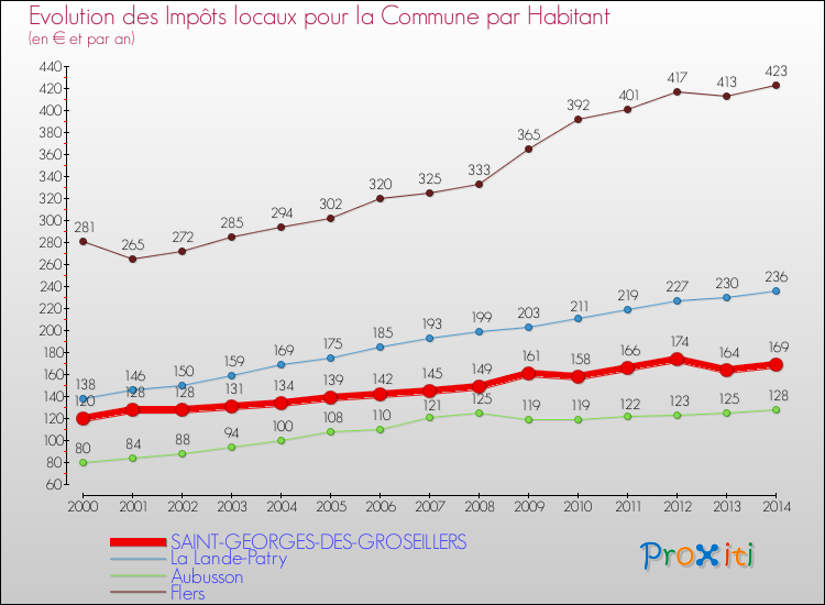 Evolution et montant des impôts locaux par Habitant pour SAINT-GEORGES-DES-GROSEILLERS et les communes proches de 2000 à 2014 Comparaison des impôts locaux par habitant pour SAINT-GEORGES-DES-GROSEILLERS et les communes voisines de 2000 à 2014