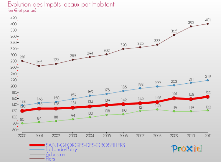 Evolution et montant des impôts locaux par Habitant pour SAINT-GEORGES-DES-GROSEILLERS et les communes proches Comparaison des impôts locaux par habitant pour SAINT-GEORGES-DES-GROSEILLERS et les communes voisines