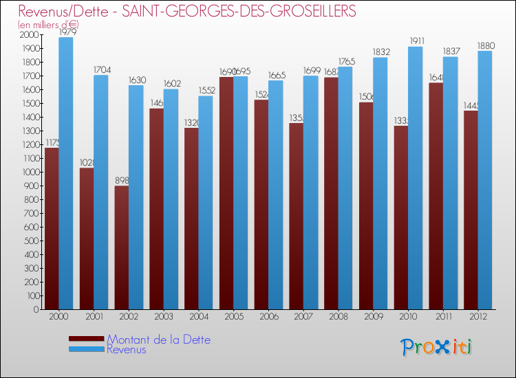 Evolution comparée de la dette et des revenus pour la commune de SAINT-GEORGES-DES-GROSEILLERS de 2000 à 2012 Comparaison de la dette et des revenus pour SAINT-GEORGES-DES-GROSEILLERS de 2000 à 2012