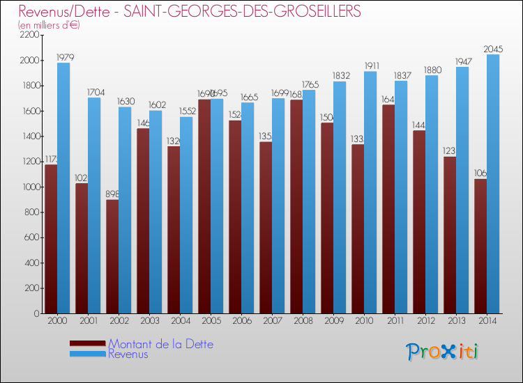 Evolution comparée de la dette et des revenus pour la commune de SAINT-GEORGES-DES-GROSEILLERS de 2000 à 2014 Comparaison de la dette et des revenus pour SAINT-GEORGES-DES-GROSEILLERS de 2000 à 2014