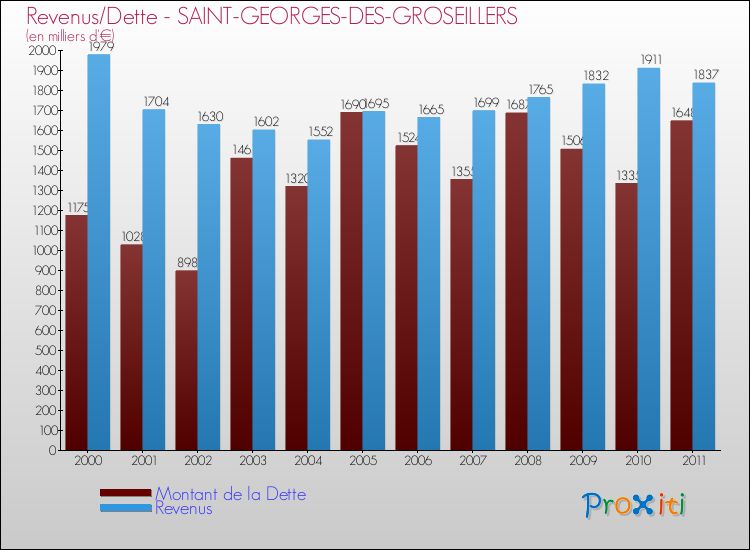 Evolution comparée de la dette et des revenus pour la commune de SAINT-GEORGES-DES-GROSEILLERS de 2000 à 2011 Comparaison de la dette et des revenus pour SAINT-GEORGES-DES-GROSEILLERS de 2000 à 2011