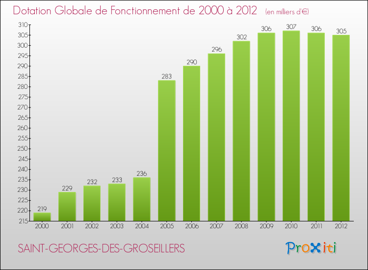 Evolution du montant de la Dotation Globale de Fonctionnement pour la commune de SAINT-GEORGES-DES-GROSEILLERS de 2000 à 2012 Evolution du montant de la Dotation Globale de Fonctionnement pour SAINT-GEORGES-DES-GROSEILLERS de 2000 à 2012