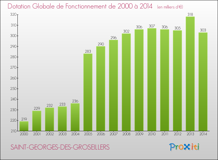 Evolution du montant de la Dotation Globale de Fonctionnement pour la commune de SAINT-GEORGES-DES-GROSEILLERS de 2000 à 2014 Evolution du montant de la Dotation Globale de Fonctionnement pour SAINT-GEORGES-DES-GROSEILLERS de 2000 à 2014