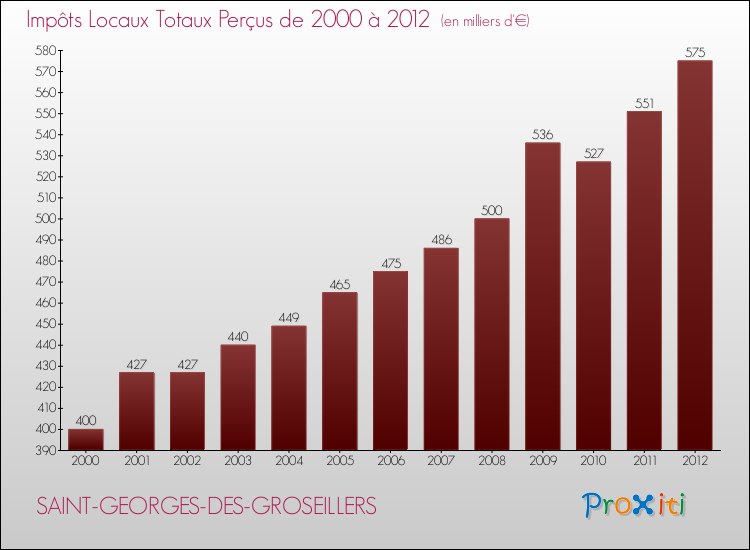 Evolution des Impôts Locaux pour la commune de SAINT-GEORGES-DES-GROSEILLERS de 2000 à 2012 Evolution des Impôts Locaux pour SAINT-GEORGES-DES-GROSEILLERS de 2000 à 2012