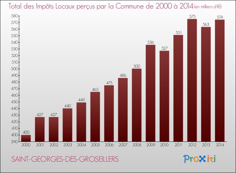 Evolution des Impôts Locaux pour la commune de SAINT-GEORGES-DES-GROSEILLERS de 2000 à 2014 Evolution des Impôts Locaux pour SAINT-GEORGES-DES-GROSEILLERS de 2000 à 2014