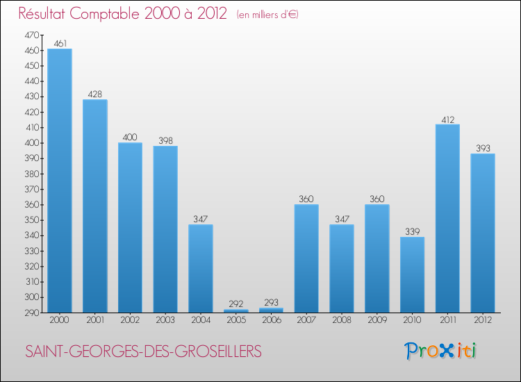 Evolution du résultat comptable pour la commune de SAINT-GEORGES-DES-GROSEILLERS de 2000 à 2012 Evolution du résultat comptable pour SAINT-GEORGES-DES-GROSEILLERS de 2000 à 2012