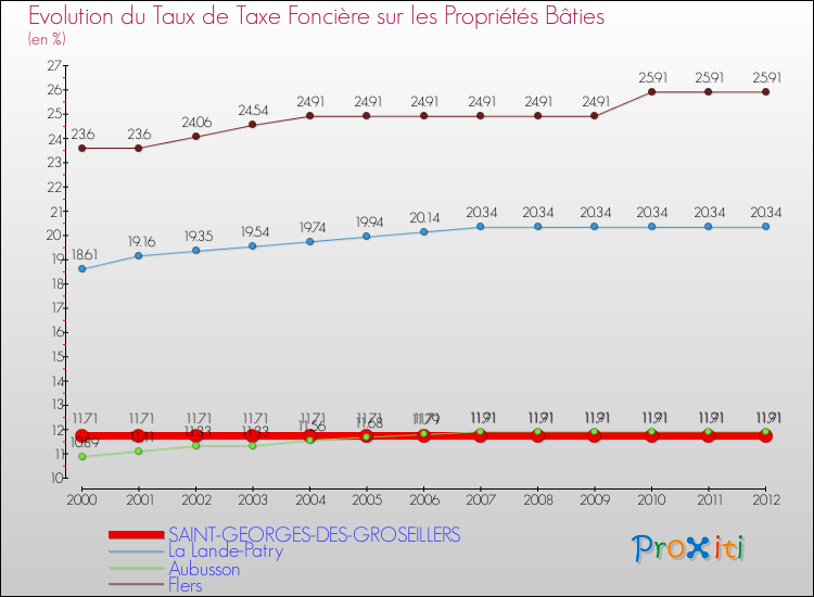 Evolution du taux de la taxe foncière sur le bati pour SAINT-GEORGES-DES-GROSEILLERS et les communes proches de 2000 à 2012 Comparaison des taux de taxe foncière sur le bati pour SAINT-GEORGES-DES-GROSEILLERS et les communes voisines de 2000 à 2012