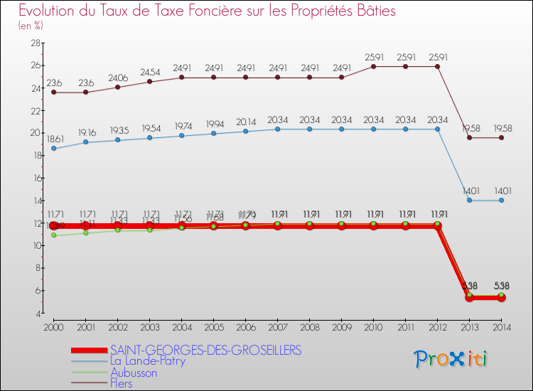 Evolution du taux de la taxe foncière sur le bati pour SAINT-GEORGES-DES-GROSEILLERS et les communes proches de 2000 à 2014 Comparaison des taux de taxe foncière sur le bati pour SAINT-GEORGES-DES-GROSEILLERS et les communes voisines de 2000 à 2014