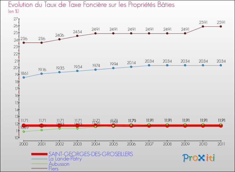 Evolution du taux de la taxe foncière sur le bati pour SAINT-GEORGES-DES-GROSEILLERS et les communes proches Comparaison des taux de taxe foncière sur le bati pour SAINT-GEORGES-DES-GROSEILLERS et les communes voisines